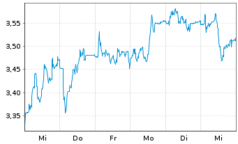 Chart SGL CARBON SE - 1 Week