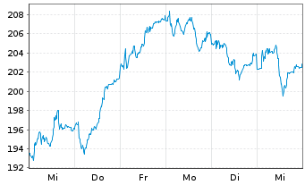 Chart Siemens AG - 1 Week