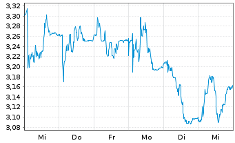 Chart CECONOMY AG - 1 semaine