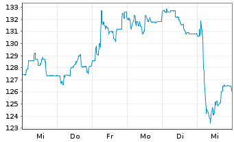 Chart Sto SE & Co. KGaA - 1 Woche