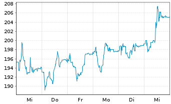 Chart secunet Security Networks AG - 1 semaine