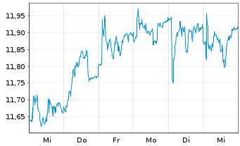 Chart Südzucker AG - 1 semaine