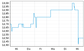 Chart STINAG Stuttgart Invest AG - 1 semaine