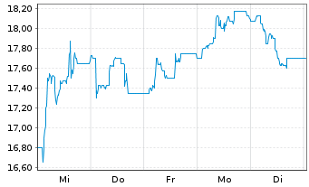 Chart IVU Traffic Technologies AG - 1 semaine