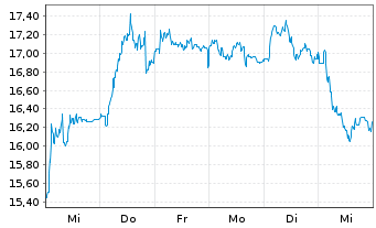 Chart PVA TePla AG - 1 Week