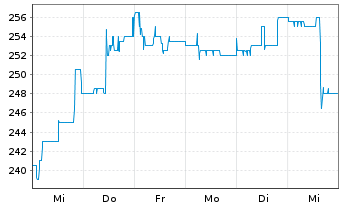 Chart PAUL HARTMANN AG - 1 semaine