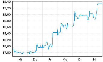 Chart Deutsche EuroShop AG - 1 Week