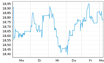 Chart Deutsche EuroShop AG - 1 Woche