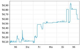 Chart Deka-ImmobilienGlobal - 1 Week