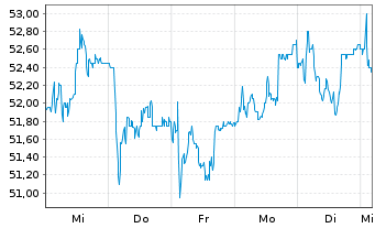 Chart Ströer SE & Co. KGaA - 1 Week