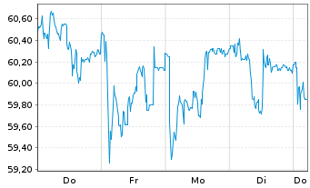 Chart Ströer SE & Co. KGaA - 1 Week