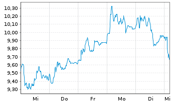 Chart thyssenkrupp AG - 1 semaine