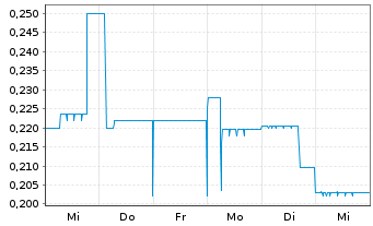 Chart TTL Beteiligungs- u. Grundbesitz-AG - 1 semaine