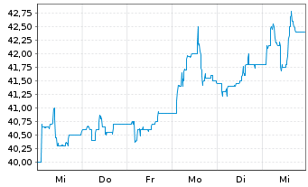 Chart WashTec AG - 1 Week