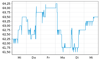 Chart Uzin Utz SE - 1 Week