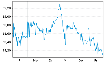 Chart Monega FairInvest Aktien Inhaber-Anteile - 1 semaine