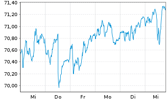 Chart Monega FairInvest Aktien Inhaber-Anteile - 1 semaine