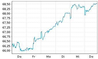 Chart Monega FairInvest Aktien Inhaber-Anteile - 1 Woche
