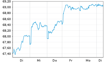 Chart Monega FairInvest Aktien Inhaber-Anteile - 1 Week