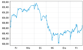 Chart Monega FairInvest Aktien Inhaber-Anteile - 1 semaine