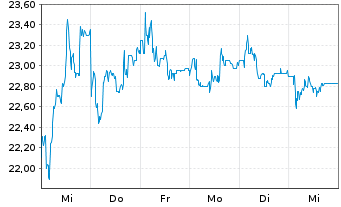 Chart SFC Energy AG - 1 Week