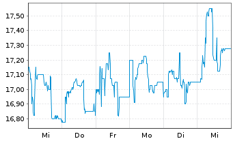 Chart Villeroy & Boch AG VZ - 1 Week