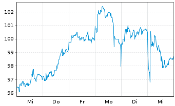 Chart Volkswagen AG - 1 semaine