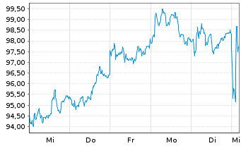 Chart Volkswagen AG VZ - 1 Week