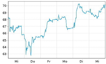 Chart Vossloh AG - 1 semaine