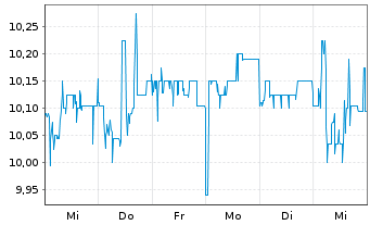 Chart Daldrup & Söhne AG - 1 Week