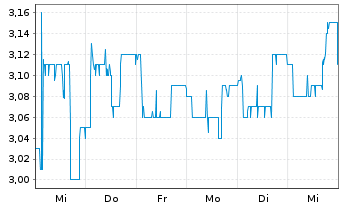 Chart Viscom AG - 1 Week