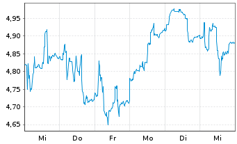 Chart ElringKlinger AG - 1 Woche