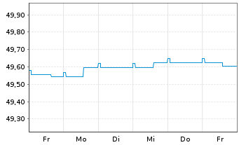 Chart Hansapost Eurorent Inhaber-Anteile - 1 Week