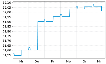 Chart Hansapost Eurorent Inhaber-Anteile - 1 Week