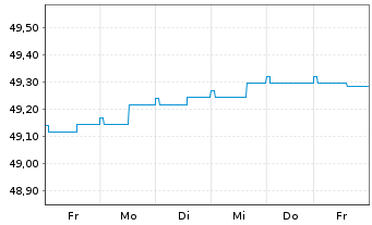 Chart Hansapost Eurorent Inhaber-Anteile - 1 Week