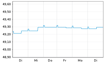 Chart Hansapost Eurorent Inhaber-Anteile - 1 Woche