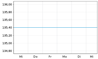 Chart UniFavorit:Aktien Inhaber-Anteile -net- - 1 Week