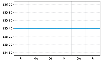 Chart UniFavorit:Aktien Inhaber-Anteile -net- - 1 semaine