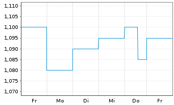 Chart DEGI INTERNATIONAL Inhaber-Anteile - 1 Week