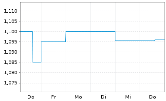 Chart DEGI INTERNATIONAL Inhaber-Anteile - 1 semaine