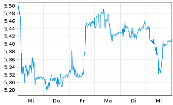 Chart Deutsche Pfandbriefbank AG - 1 semaine