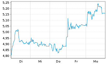 Chart Deutsche Pfandbriefbank AG - 1 Week