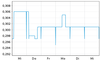 Chart Deutsche Eff.-u..Wechs.-Bet. AG - 1 semaine