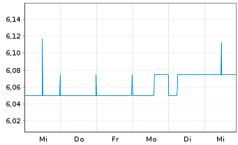 Chart Deutsche Real Estate AG - 1 semaine