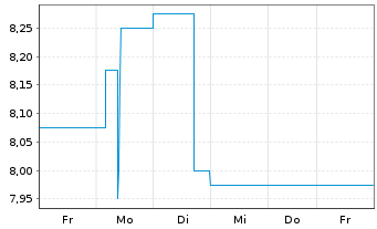 Chart Deutsche Real Estate AG - 1 Week