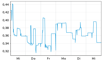 Chart medondo holding AG - 1 Week