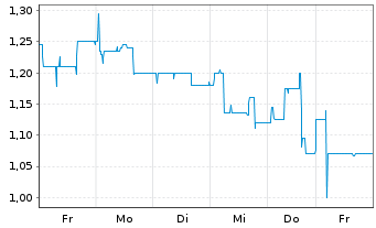 Chart medondo holding AG - 1 Week