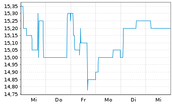 Chart MERKUR PRIVATBANK KGaA - 1 Week