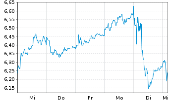 Chart Deutsche Lufthansa AG - 1 semaine