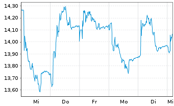 Chart TAG Immobilien AG - 1 semaine